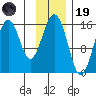 Homer tide chart for Wednesday, November 19, 2025