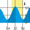 Homer tide chart for Saturday, November 1, 2025