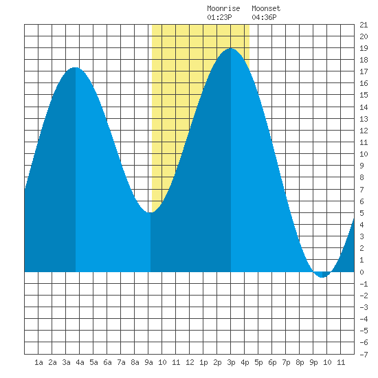 Homer tide chart for Saturday, November 22, 2025