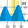 Homer tide chart for Sunday, November 23, 2025