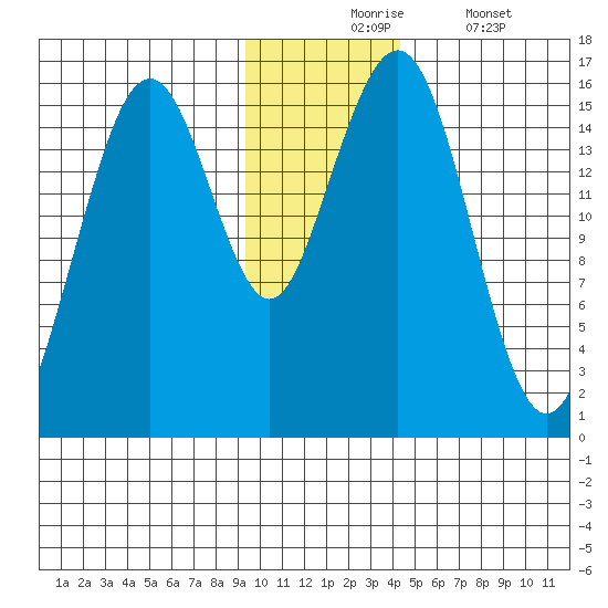 Homer tide chart for Monday, November 24, 2025