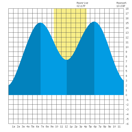 Homer tide chart for Wednesday, November 26, 2025