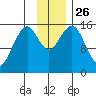 Homer tide chart for Wednesday, November 26, 2025