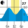 Homer tide chart for Thursday, November 27, 2025