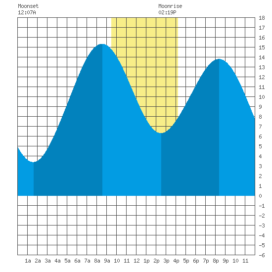 Homer tide chart for Friday, November 28, 2025