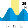 Homer tide chart for Friday, November 28, 2025
