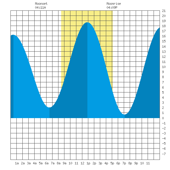 Homer tide chart for Sunday, November 2, 2025