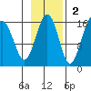 Homer tide chart for Sunday, November 2, 2025