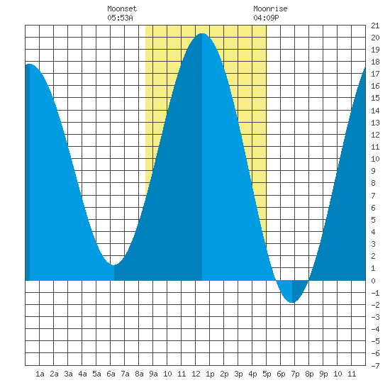 Homer tide chart for Monday, November 3, 2025