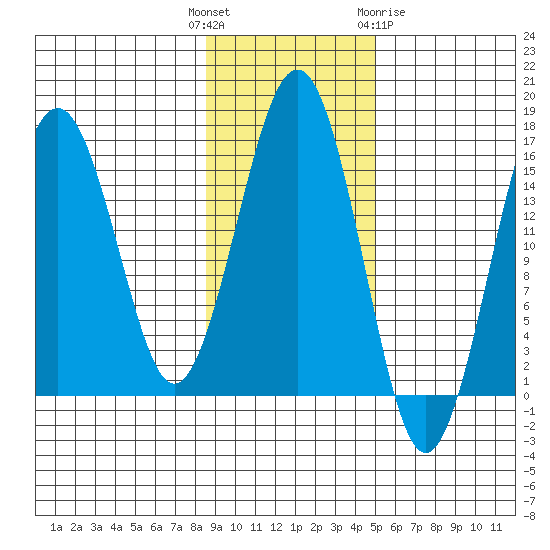 Homer tide chart for Tuesday, November 4, 2025