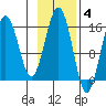 Homer tide chart for Tuesday, November 4, 2025