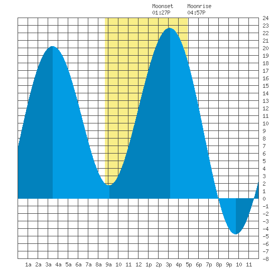 Homer tide chart for Friday, November 7, 2025