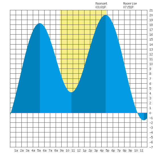 Homer tide chart for Sunday, November 9, 2025