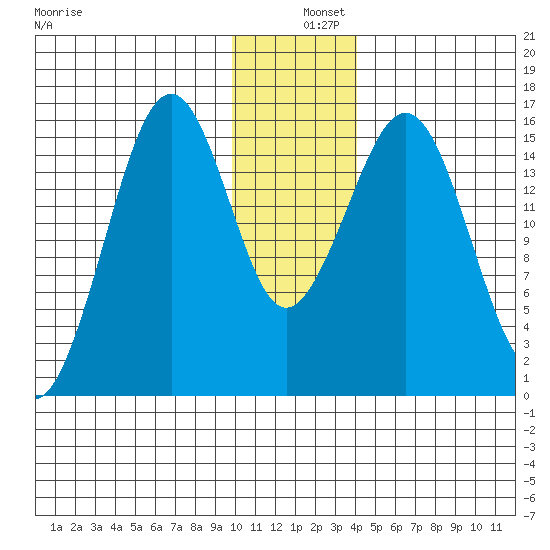 Homer tide chart for Wednesday, December 10, 2025