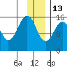 Homer tide chart for Saturday, December 13, 2025