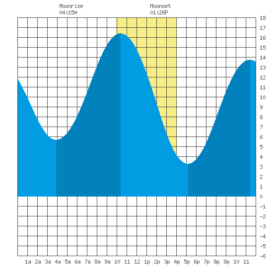 Homer tide chart for Sunday, December 14, 2025