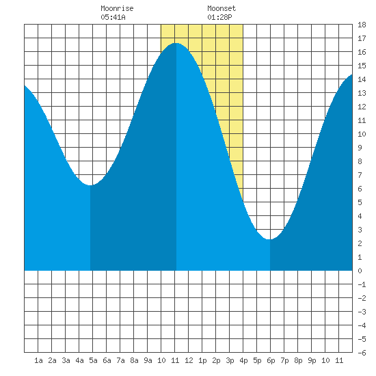 Homer tide chart for Monday, December 15, 2025