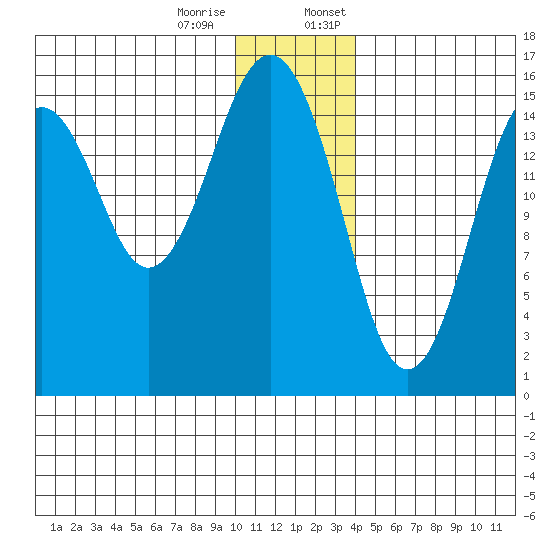 Homer tide chart for Tuesday, December 16, 2025