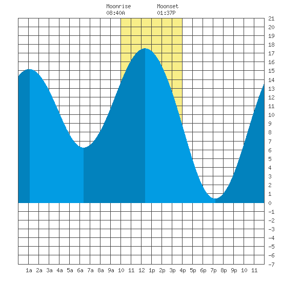 Homer tide chart for Wednesday, December 17, 2025