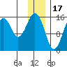 Homer tide chart for Wednesday, December 17, 2025