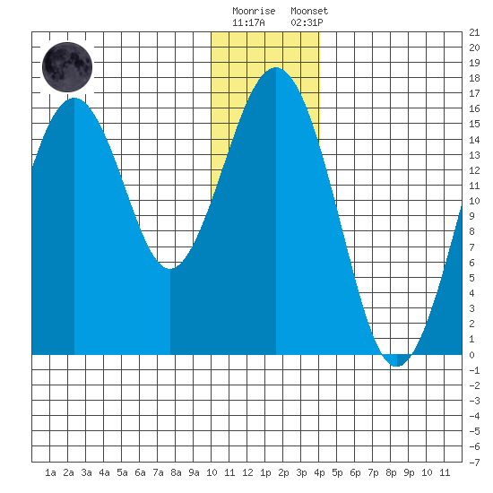 Homer tide chart for Friday, December 19, 2025