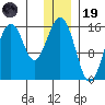 Homer tide chart for Friday, December 19, 2025