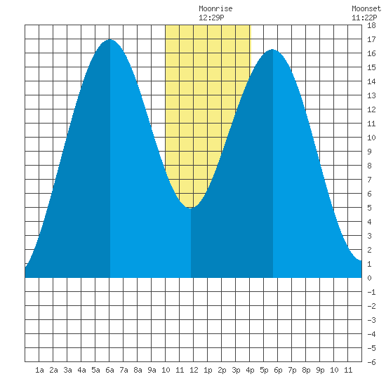 Homer tide chart for Thursday, December 25, 2025