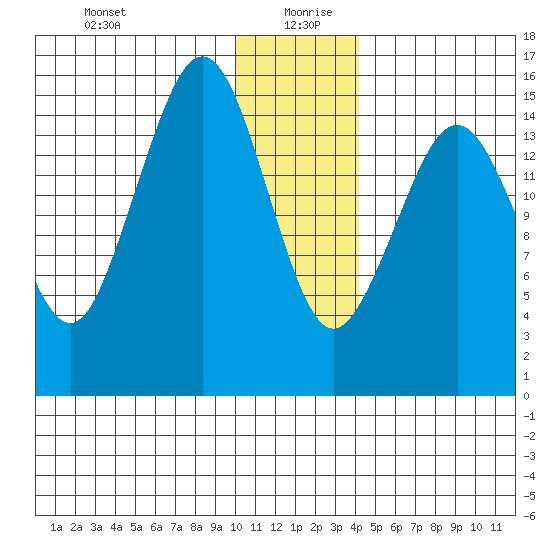 Homer tide chart for Sunday, December 28, 2025