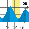 Homer tide chart for Sunday, December 28, 2025