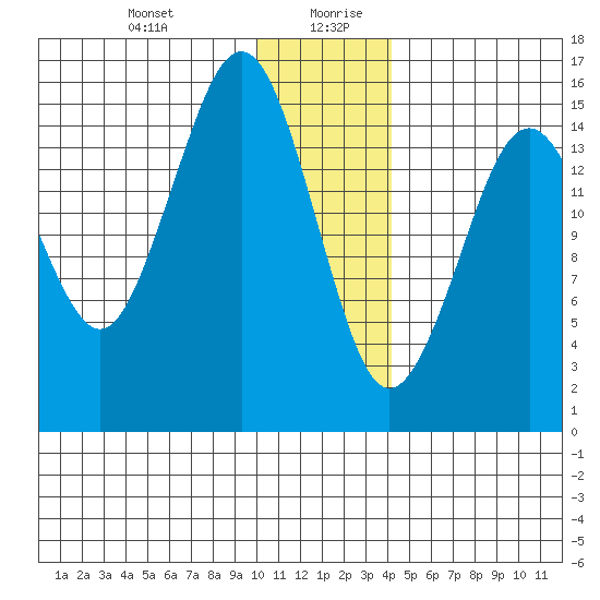 Homer tide chart for Monday, December 29, 2025