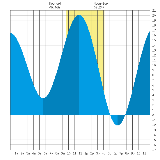 Homer tide chart for Tuesday, December 2, 2025