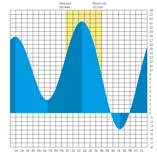 Homer tide chart for Wednesday, December 3, 2025