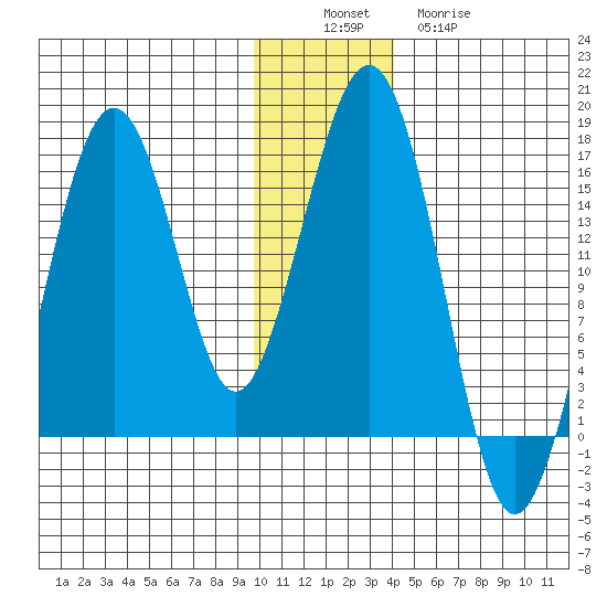 Homer tide chart for Saturday, December 6, 2025