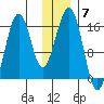 Homer tide chart for Sunday, December 7, 2025