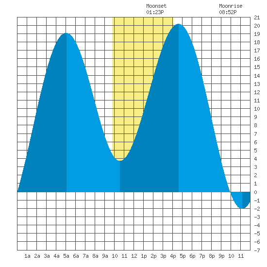 Homer tide chart for Monday, December 8, 2025