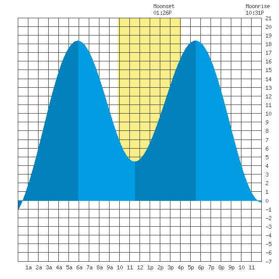 Homer tide chart for Tuesday, December 9, 2025