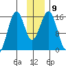 Homer tide chart for Tuesday, December 9, 2025