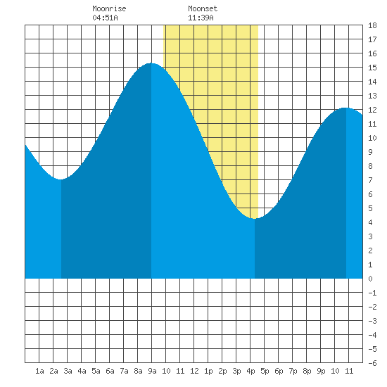 Homer tide chart for Monday, January 12, 2026