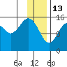 Homer tide chart for Tuesday, January 13, 2026