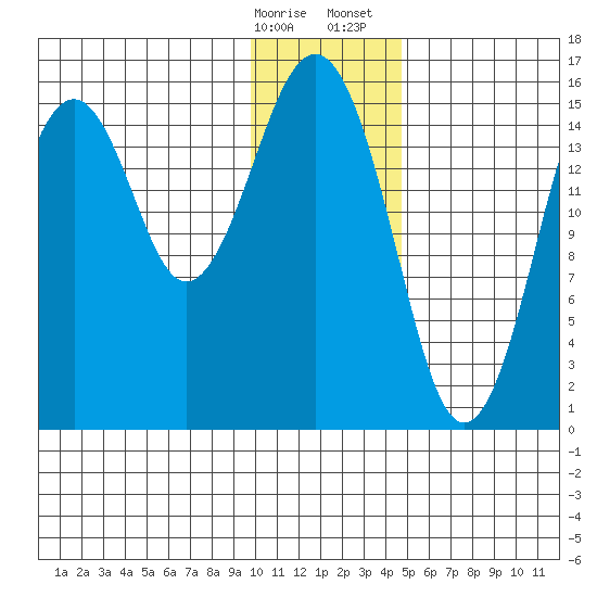 Homer tide chart for Friday, January 16, 2026