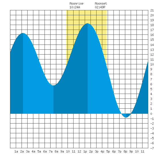 Homer tide chart for Saturday, January 17, 2026