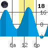 Homer tide chart for Sunday, January 18, 2026