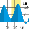 Homer tide chart for Monday, January 19, 2026