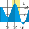 Homer tide chart for Thursday, January 1, 2026