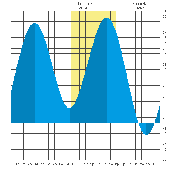 Homer tide chart for Tuesday, January 20, 2026