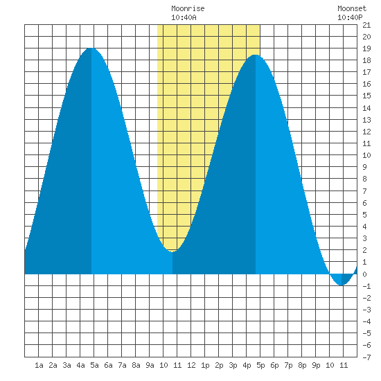 Homer tide chart for Thursday, January 22, 2026