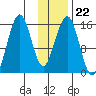 Homer tide chart for Thursday, January 22, 2026