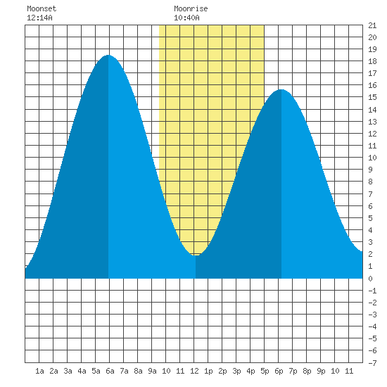 Homer tide chart for Saturday, January 24, 2026
