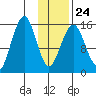 Homer tide chart for Saturday, January 24, 2026