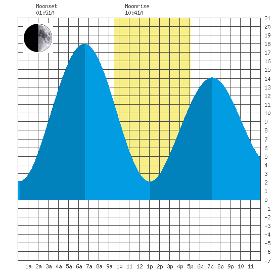 Homer tide chart for Sunday, January 25, 2026
